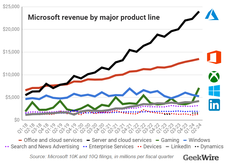 Cloud Market Share 2024 AWS Azure GCP Growth Fueled By AI