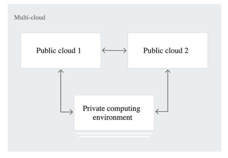 hybrid multicloud architecture