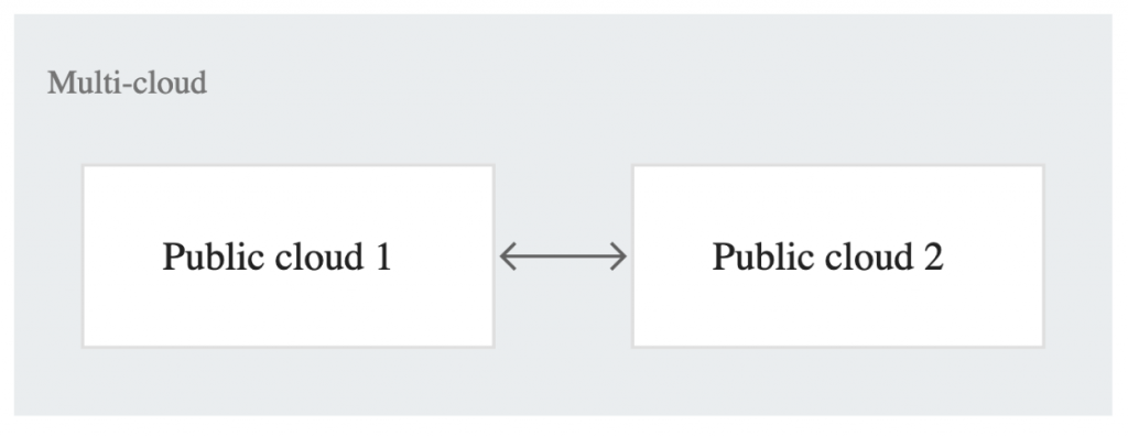 multicloud architecture