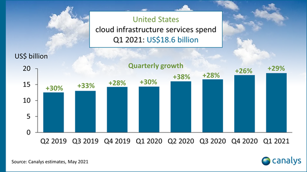 Holori - Outstanding cloud market size growth: AWS vs Azure vs GCP ...