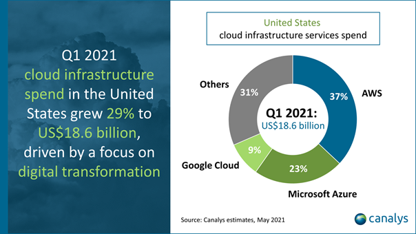 Holori - Outstanding cloud market size growth: AWS vs Azure vs GCP ...