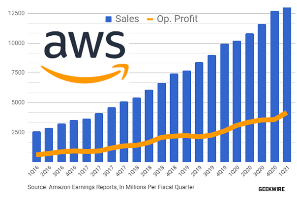 Holori - Outstanding cloud market size growth: AWS vs Azure vs GCP ...