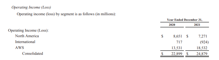 AWS net income