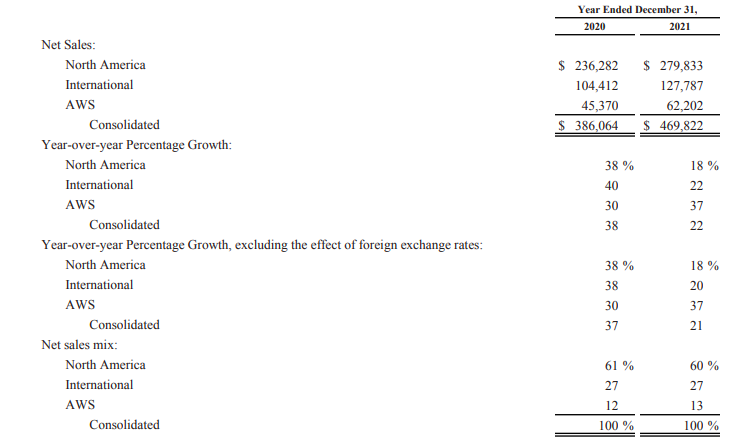 AWS annual report