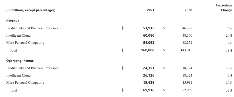 Microsoft Azure annual report