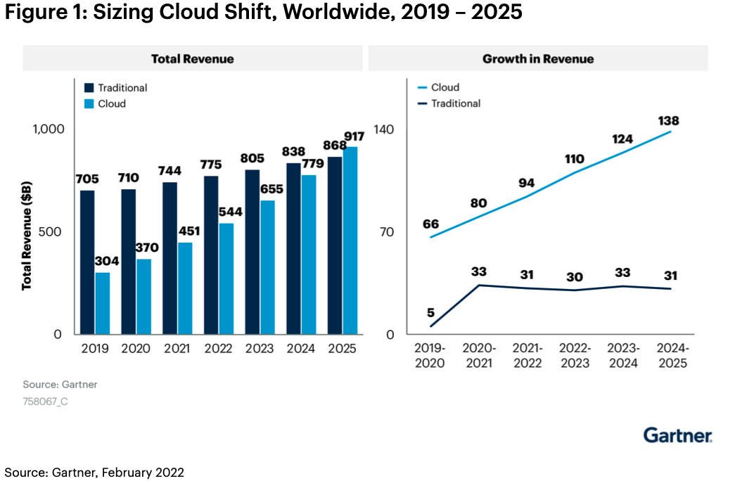 Holori - Cloud market breaking new records in 2022 - a cloud market ...