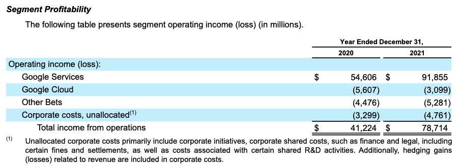 GCP net income