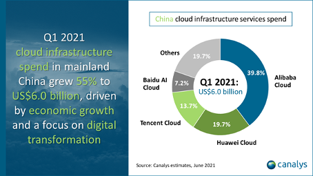 Cloud market China