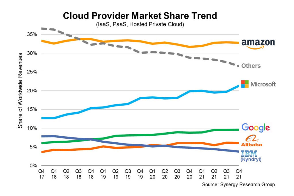 Holori Cloud market breaking new records in 2022 a cloud market share battle between AWS vs