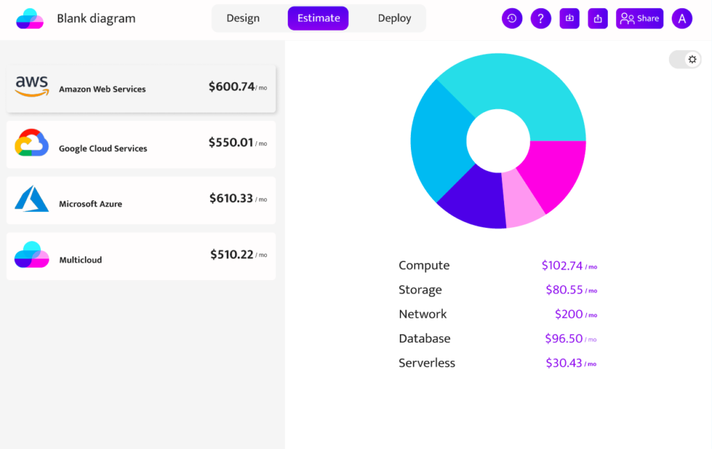 AWS diagram cost benchmarking