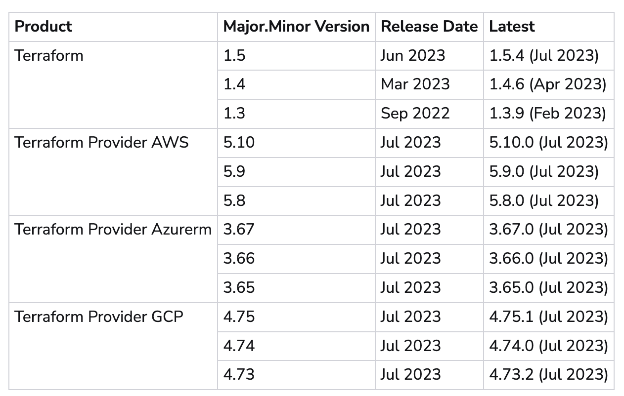 latest and history of terraform versions