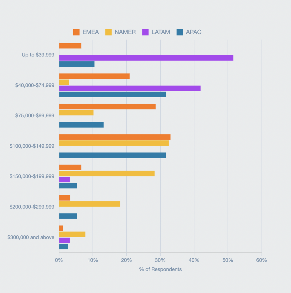 finops salaries by region
