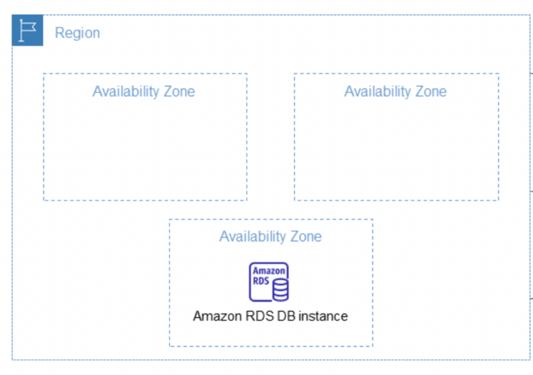 Holori - List of all AWS regions and Availability Zones