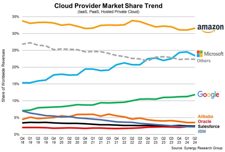 Cloud market share 2024 - AWS, Azure, GCP growth fueled by AI