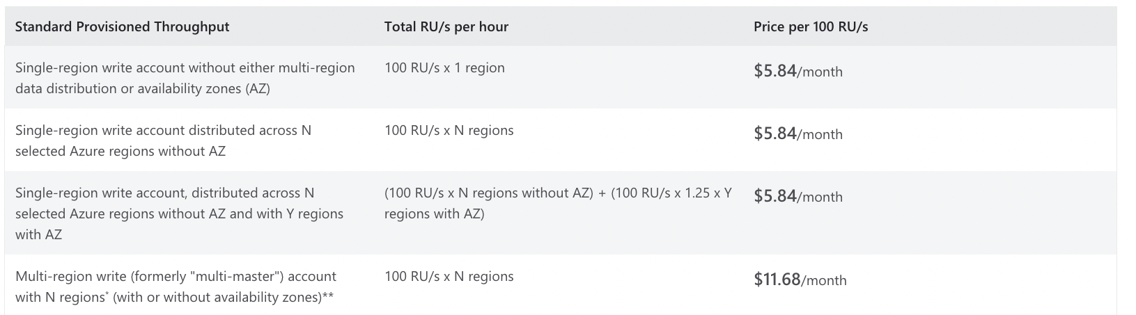 Holori - Azure Cosmos DB Pricing Guide: Understand and Optimize Your Costs