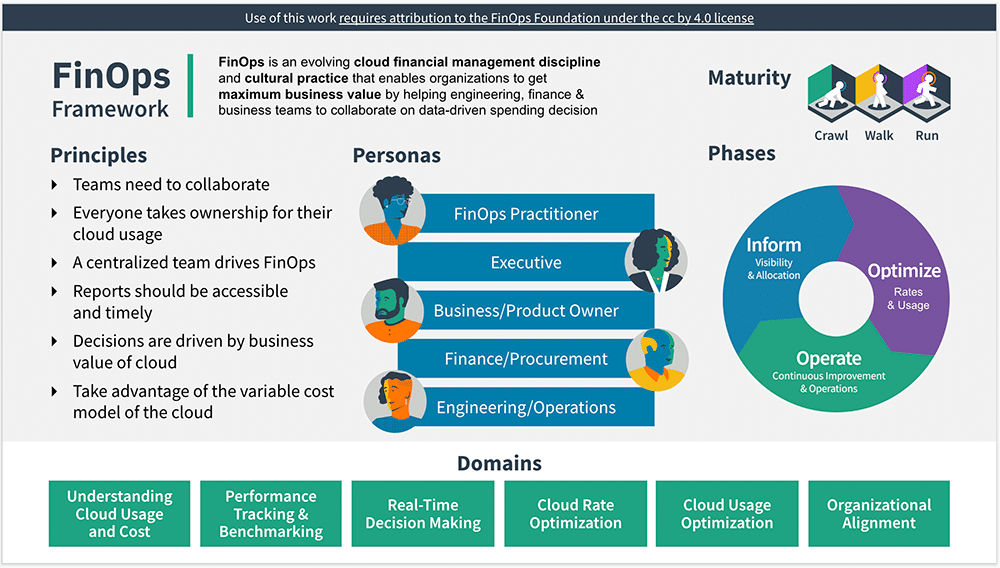 cost optimization according to the finops framework