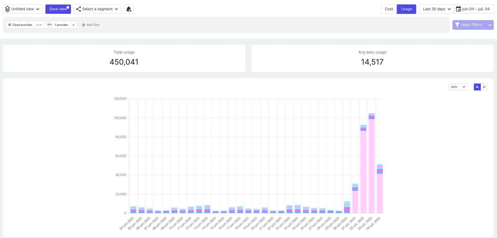 Usage data for AWS GCP AZure