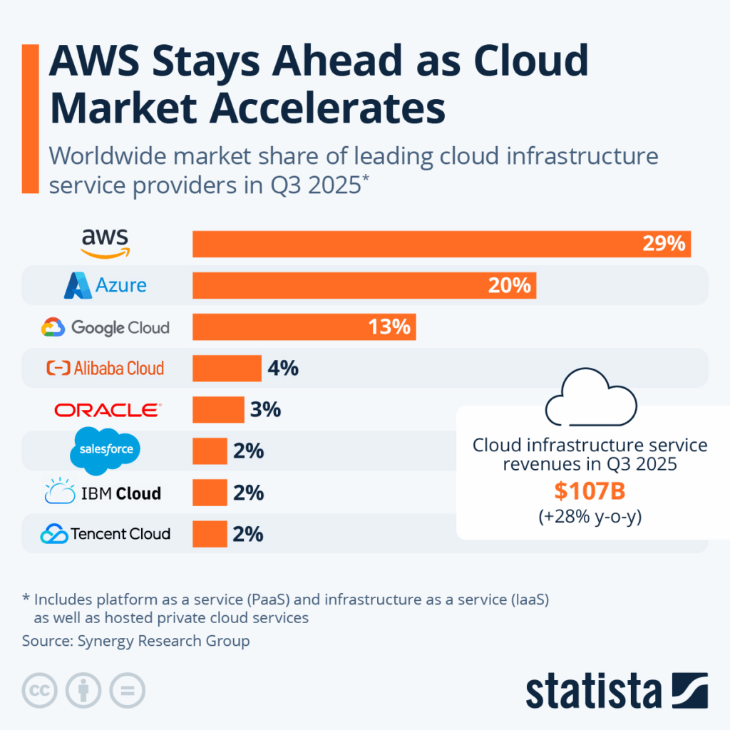 cloud providers  market share in 2026