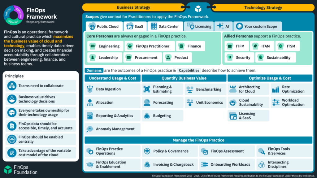 FinOps fondation framework