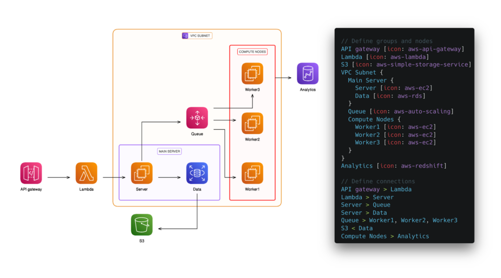 Eraser AWS diagram tool