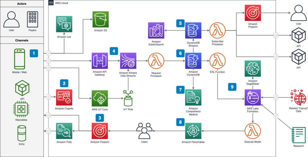 Draw.io AWS diagram tool