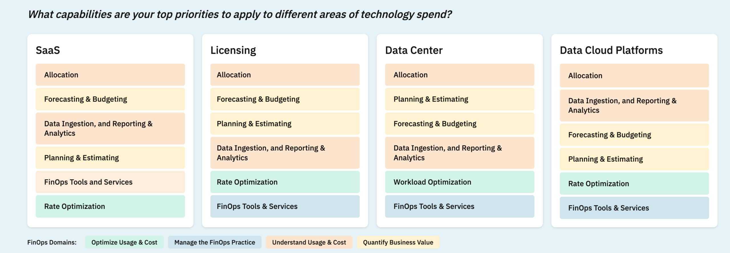 cost allocation finops 2026 priorities