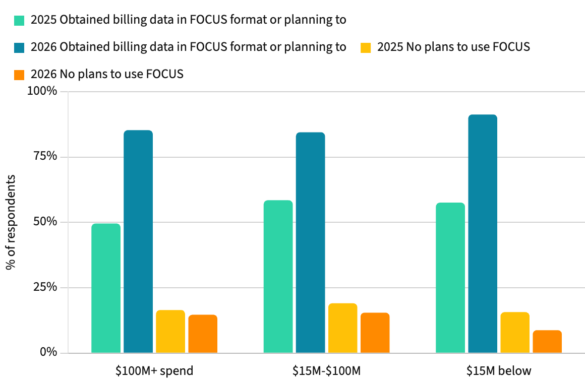 Focus new standard finops 2026