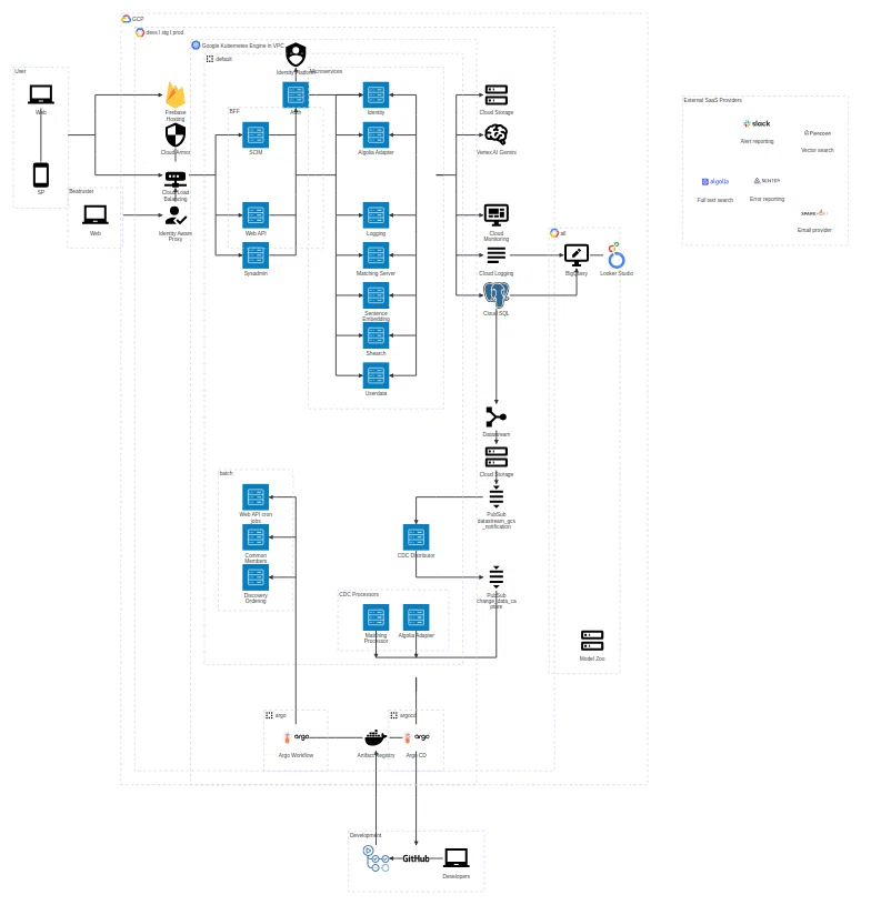 Mermaid GCP diagraming tool
