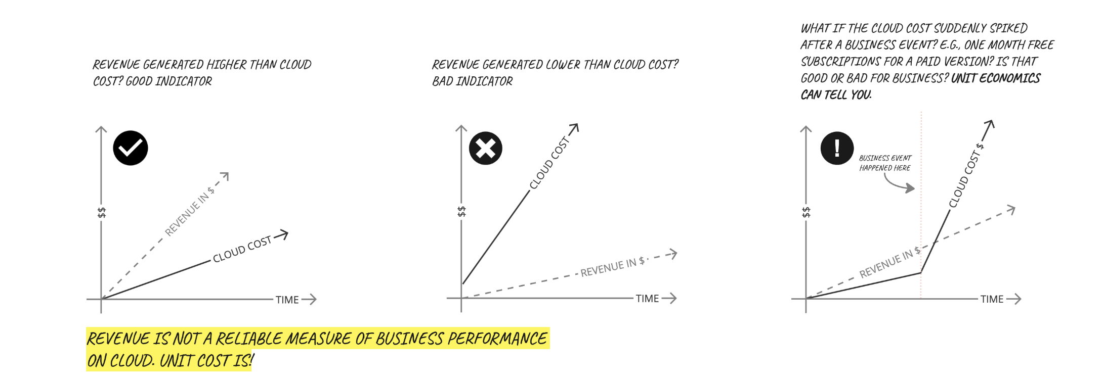 Cloud Unit economics is a great indicator of viable business