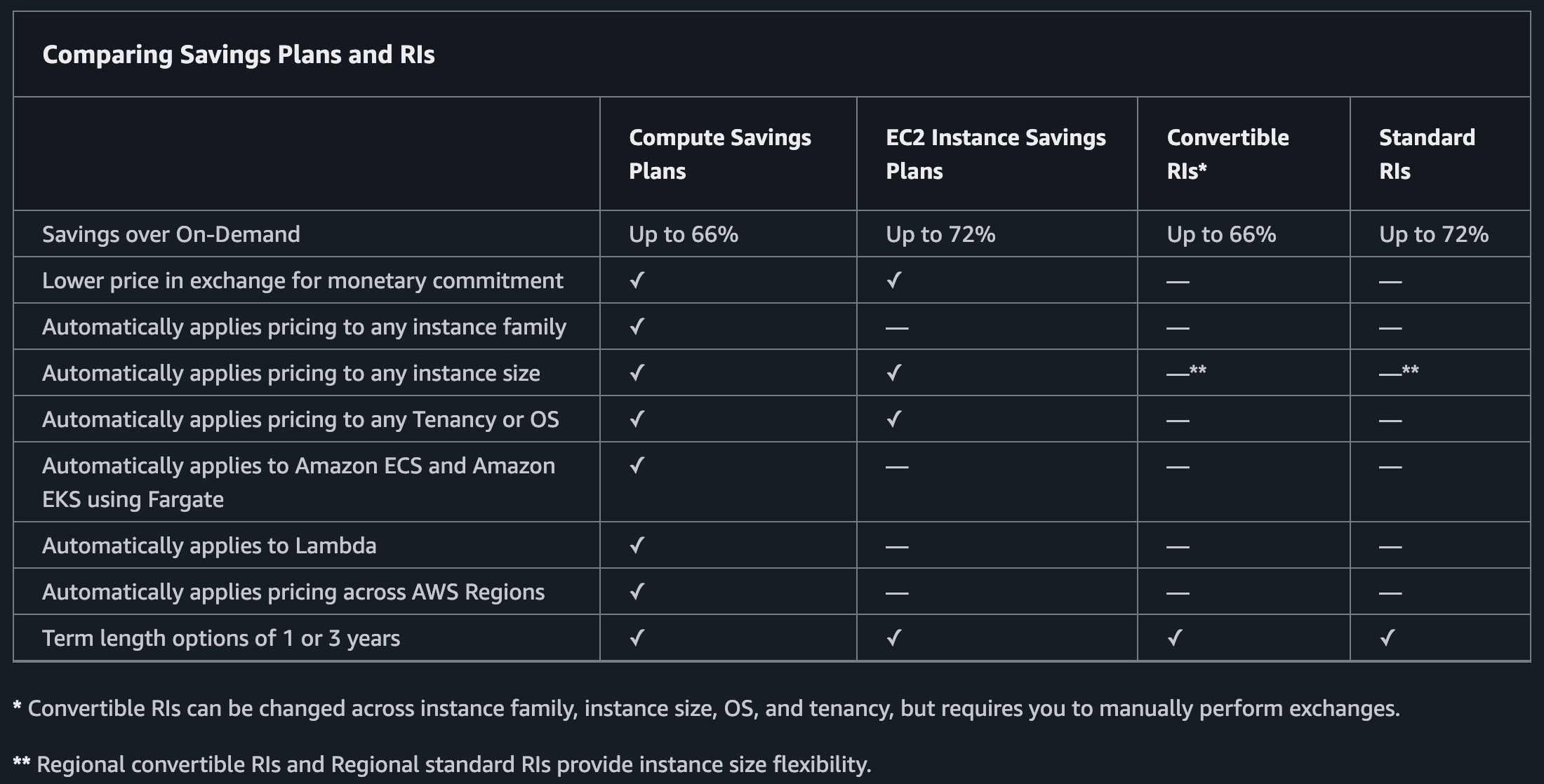 AWS savings plans