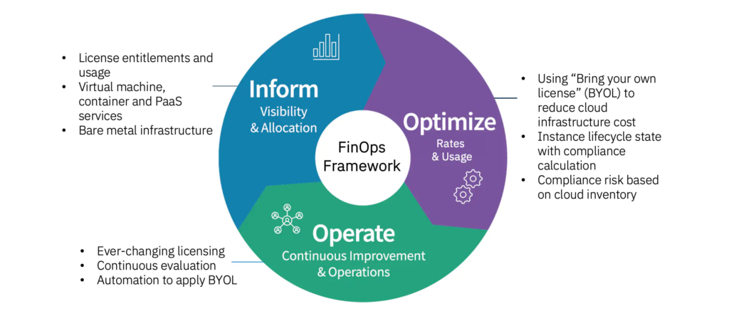 finops framework