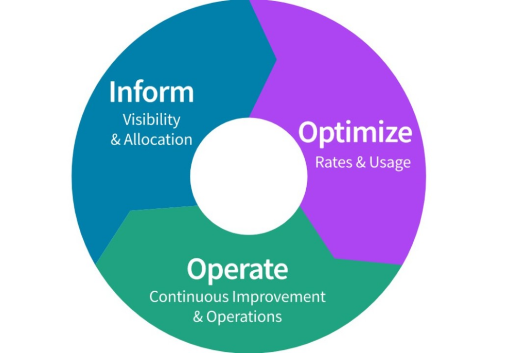 Finops lifecycle and phases