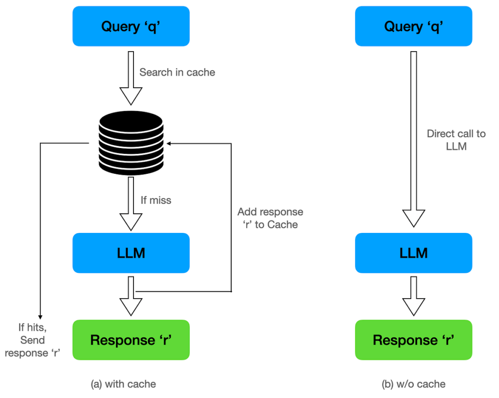 LLM batch processing to optimize cost