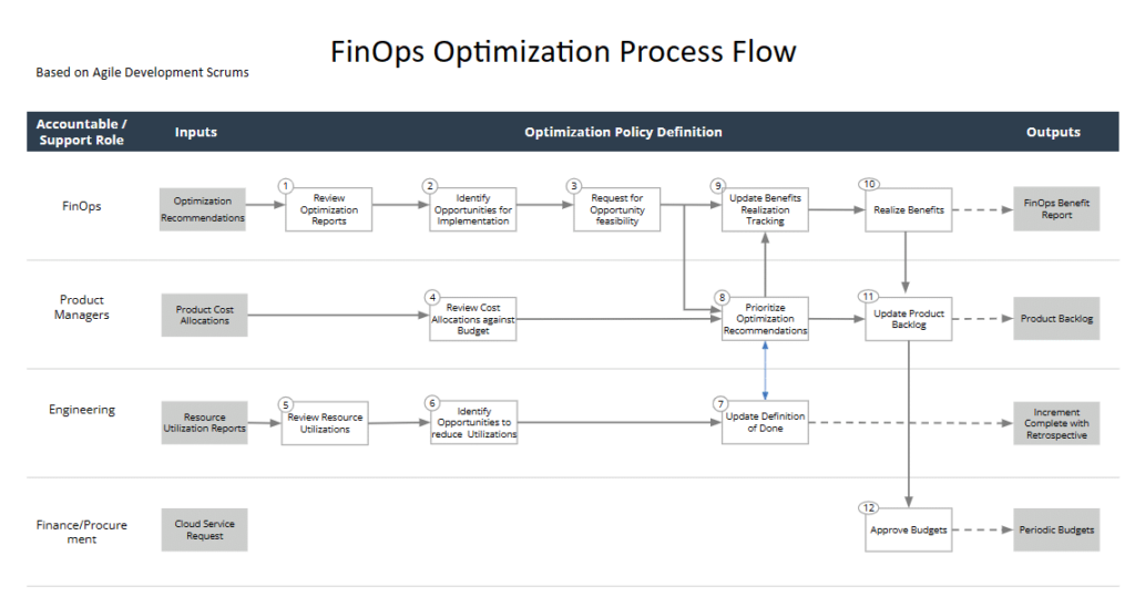 FinOps optimization process flow