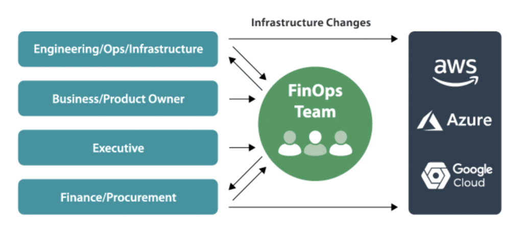 FinOps stakeholders
