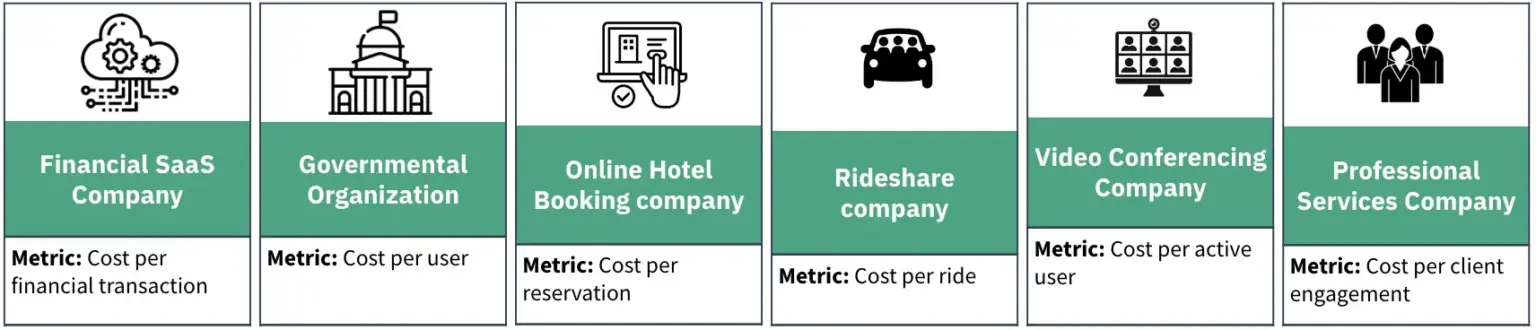 Cloud Unit economics example