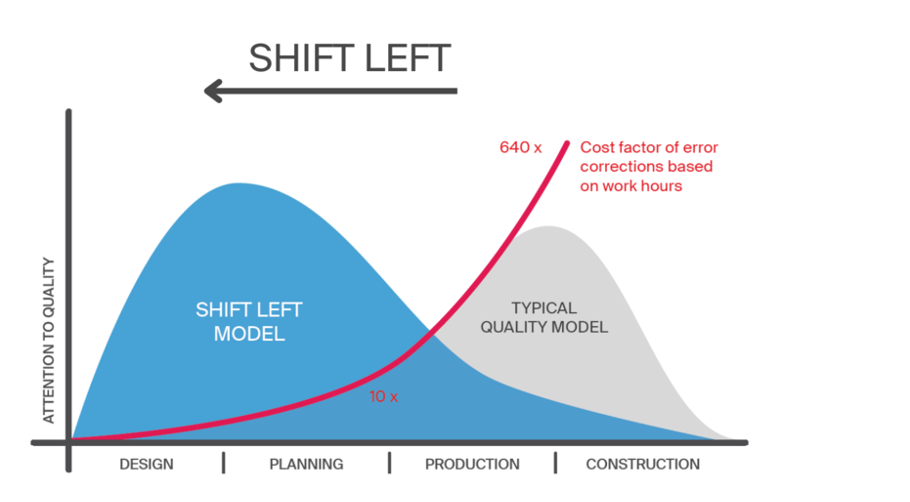 Traditional shift left approach