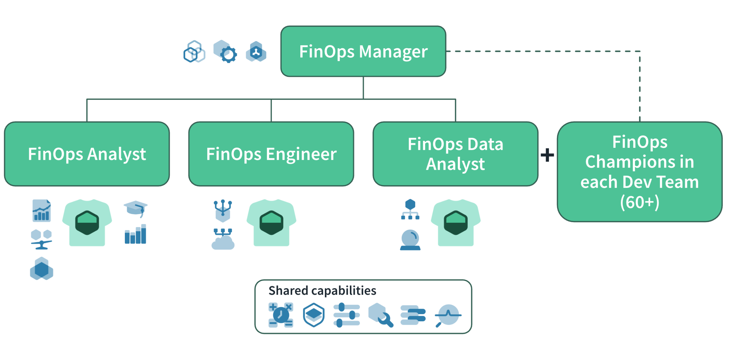 finops team core roles
