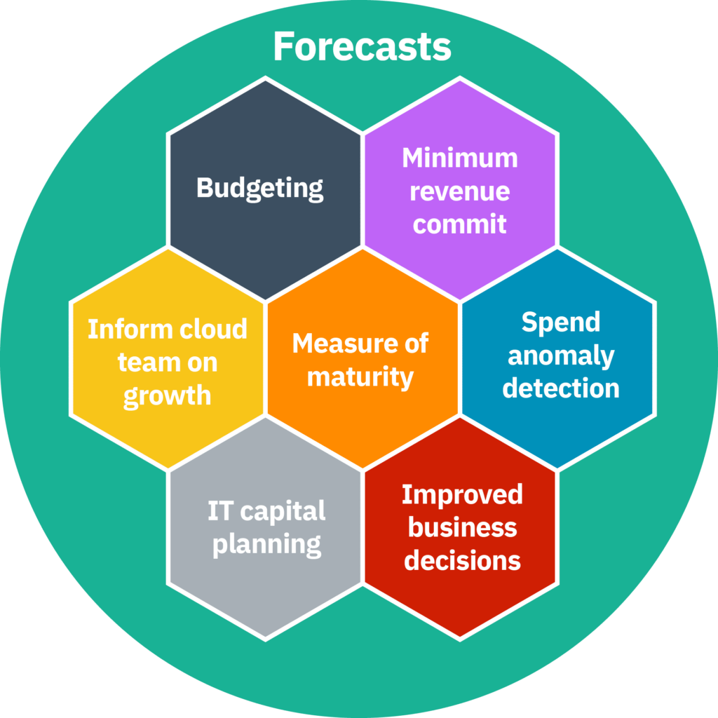 Forecasting cloud costs is difficult