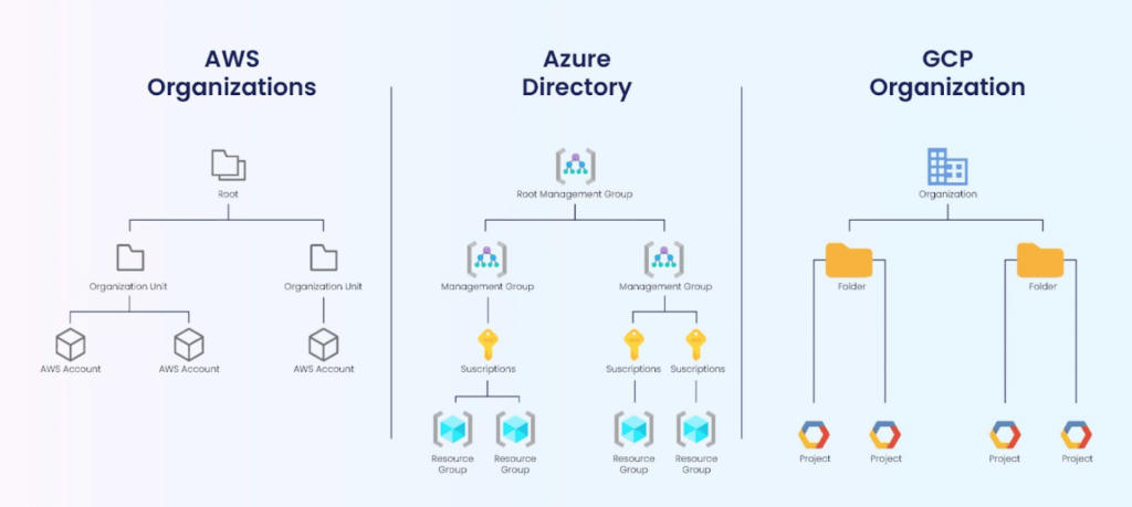 Cloud providers structure costs differently