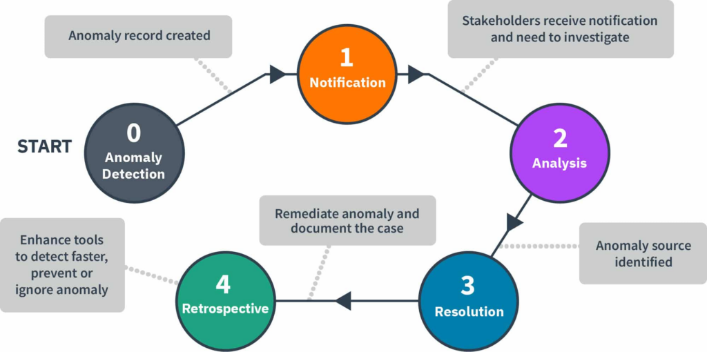 Anomaly detection for FInOps