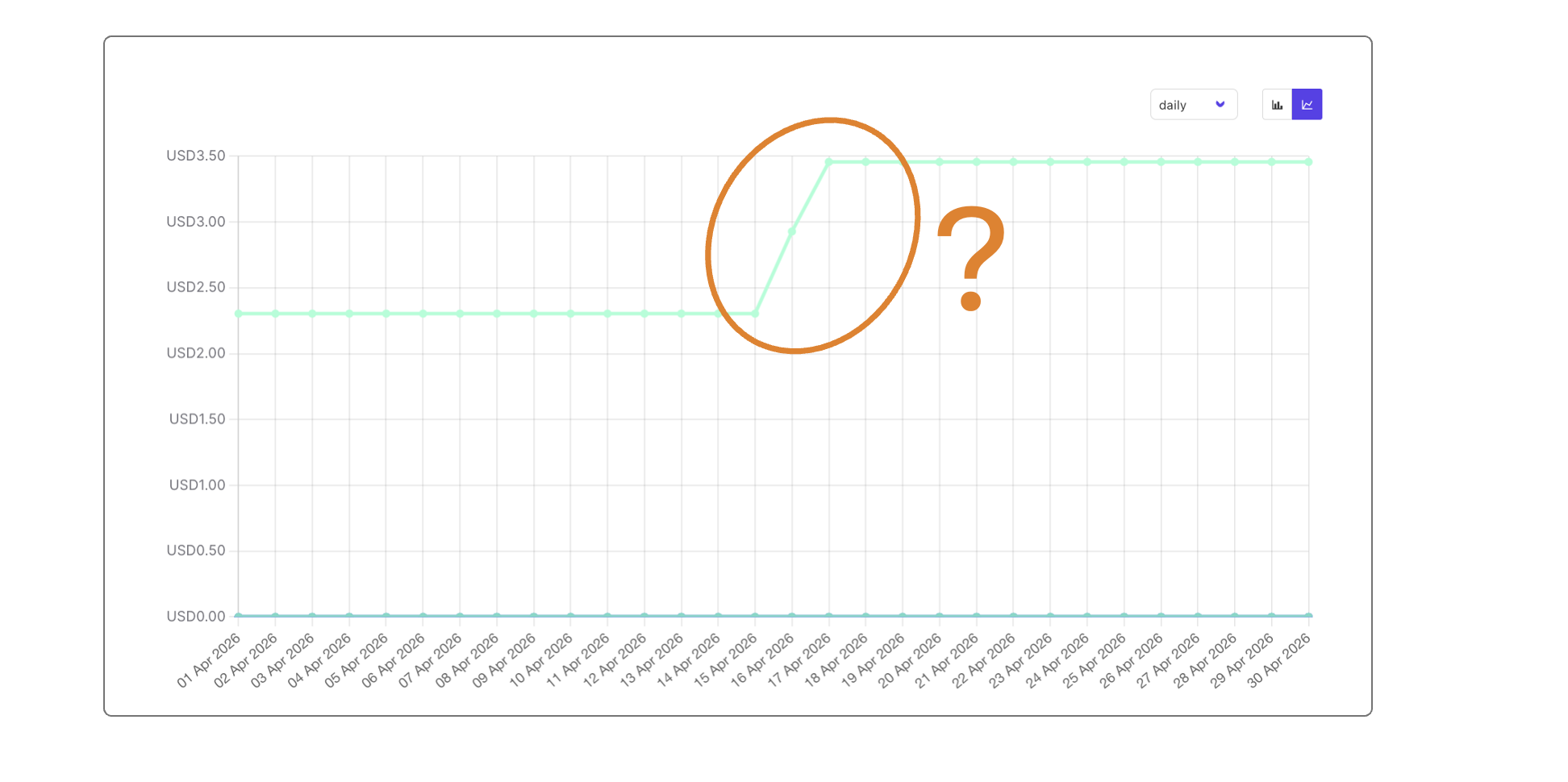 EC2 cost anomaly