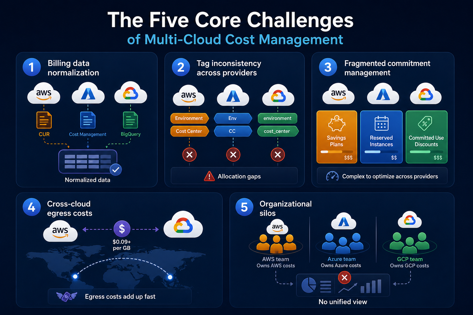 Multicloud cost management challenges