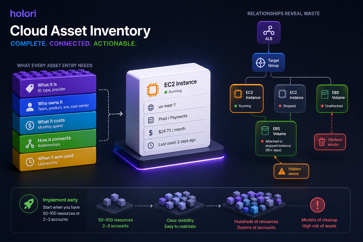 cloud asset inventory best practises