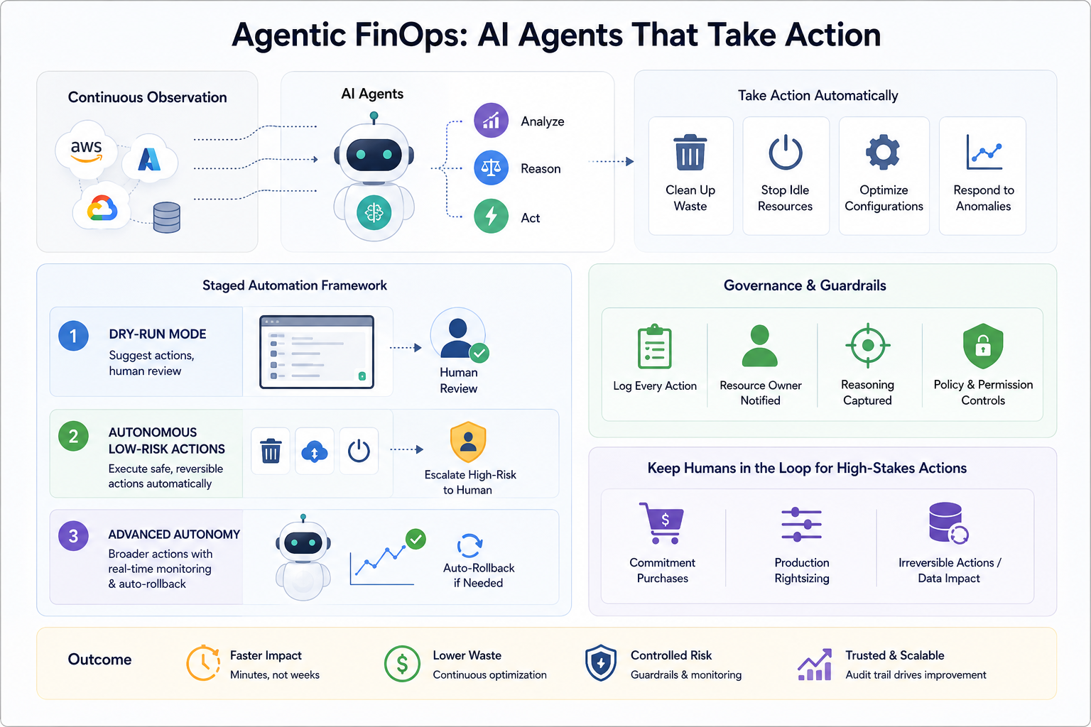 agentic finops