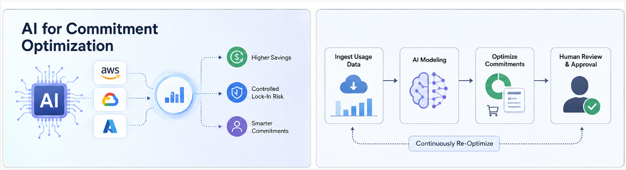 AI for Commitment Optimization