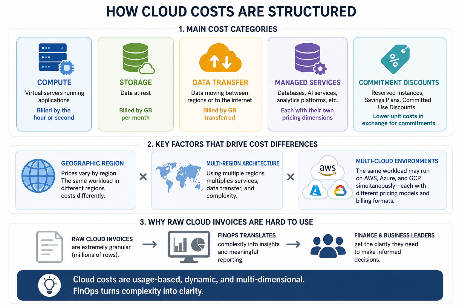 cloud cost explanation for finance professionals
