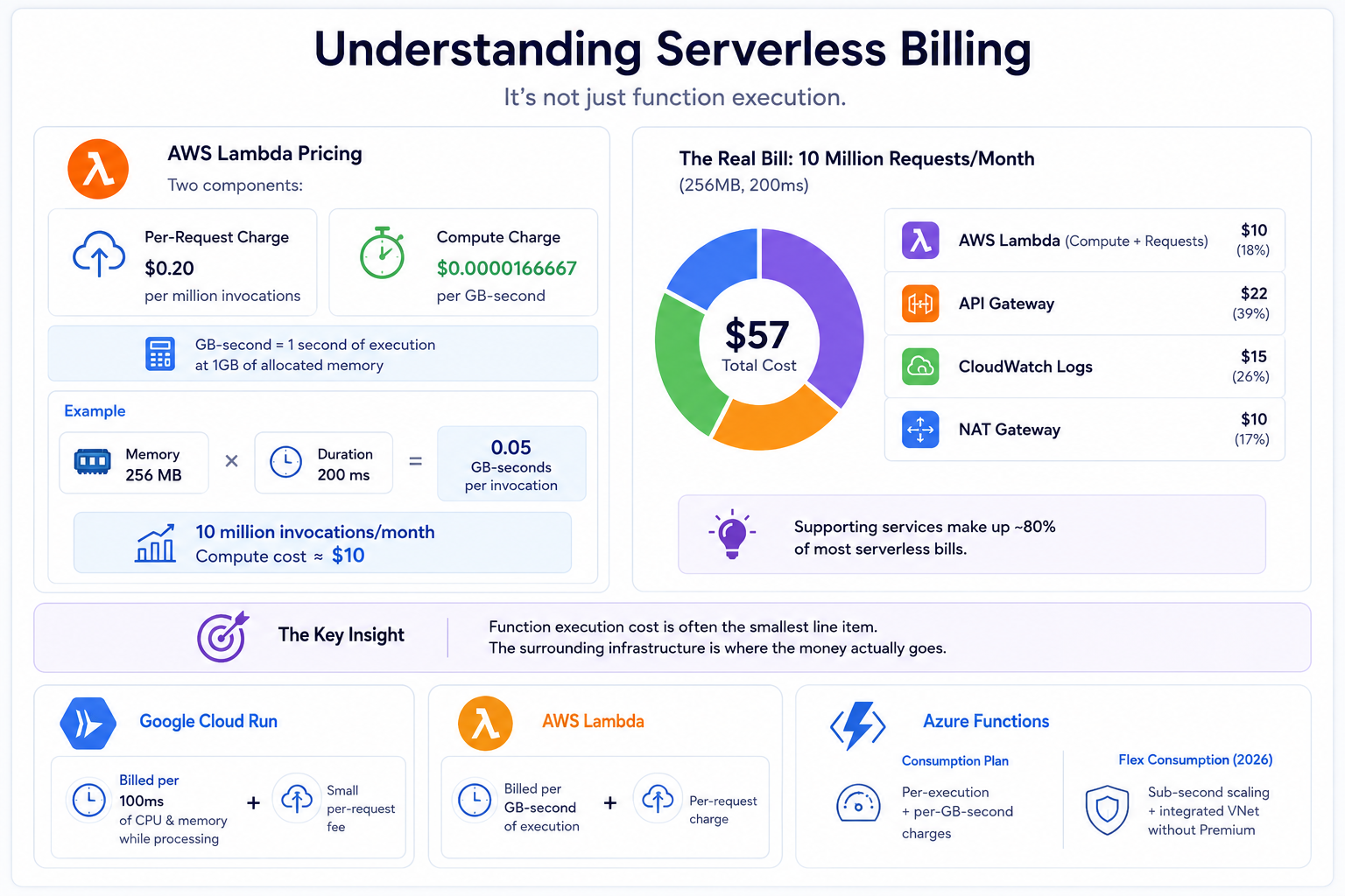 Serverless pricing structure