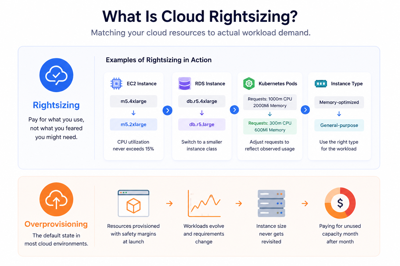cloud rightsizing explanation
