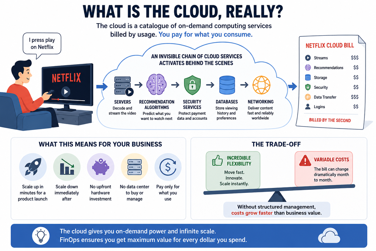 what is the cloud, a short explanation for finance